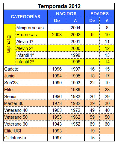 Tabla de edades por categorías